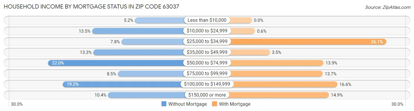 Household Income by Mortgage Status in Zip Code 63037