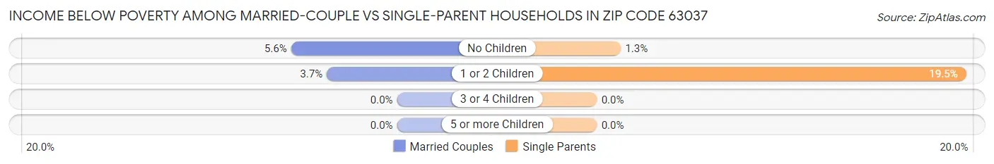 Income Below Poverty Among Married-Couple vs Single-Parent Households in Zip Code 63037