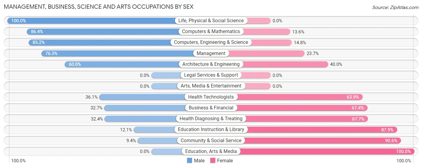 Management, Business, Science and Arts Occupations by Sex in Zip Code 63037