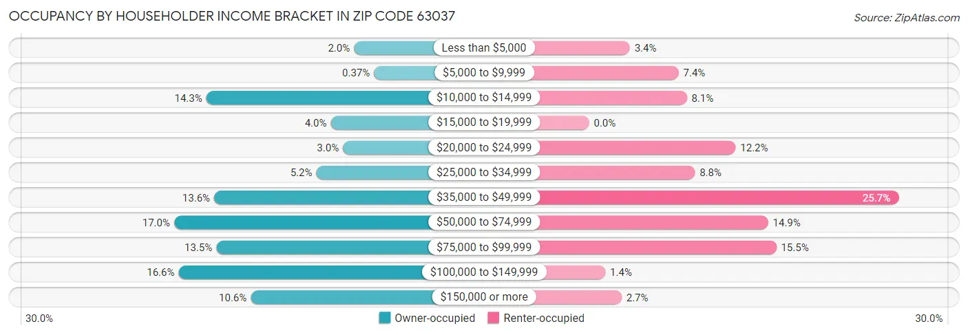 Occupancy by Householder Income Bracket in Zip Code 63037