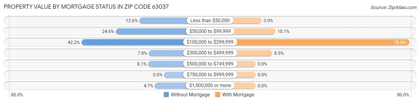 Property Value by Mortgage Status in Zip Code 63037