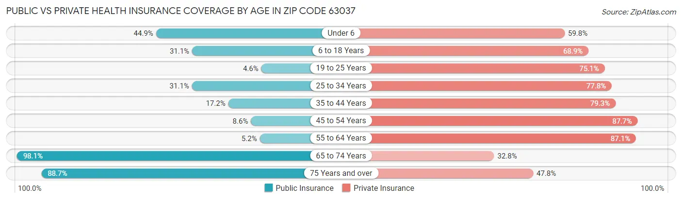 Public vs Private Health Insurance Coverage by Age in Zip Code 63037