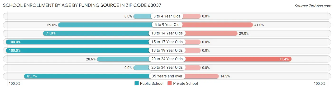 School Enrollment by Age by Funding Source in Zip Code 63037
