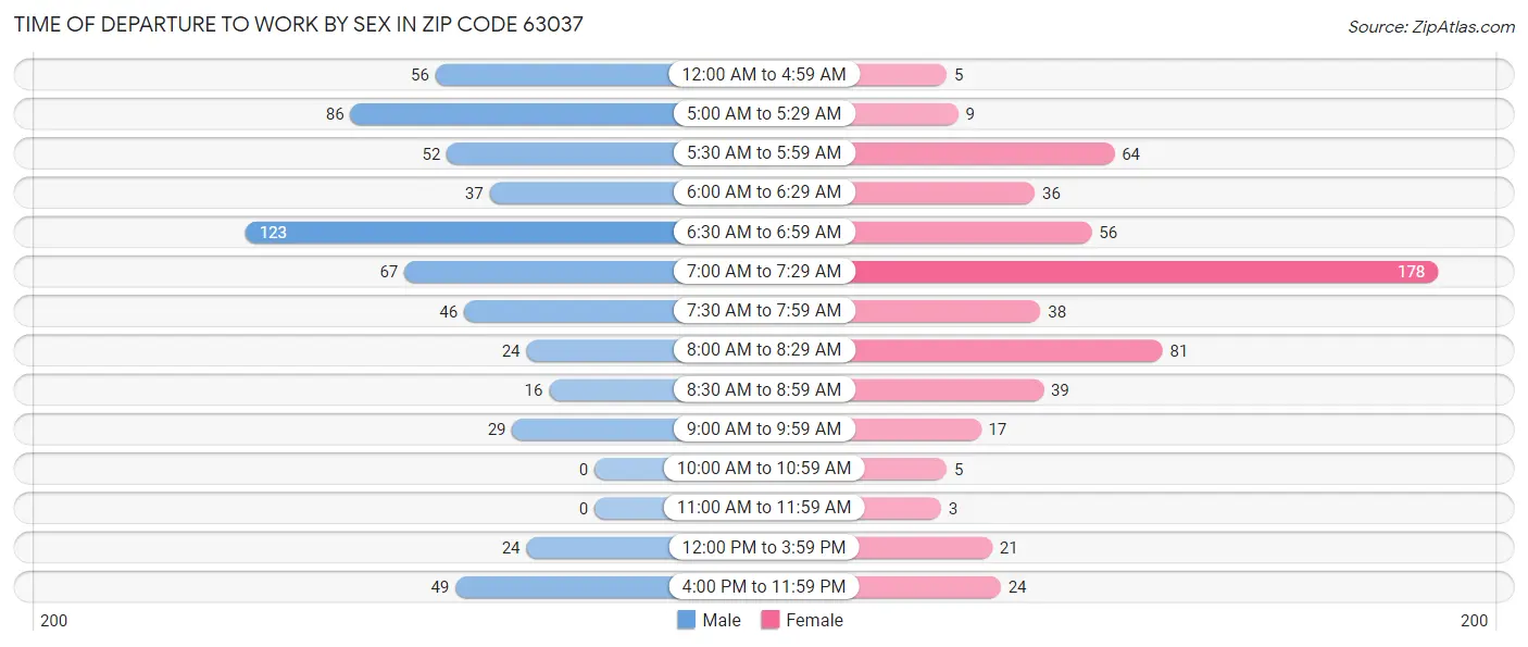 Time of Departure to Work by Sex in Zip Code 63037