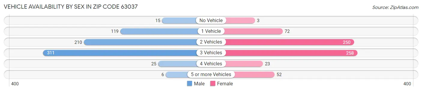 Vehicle Availability by Sex in Zip Code 63037