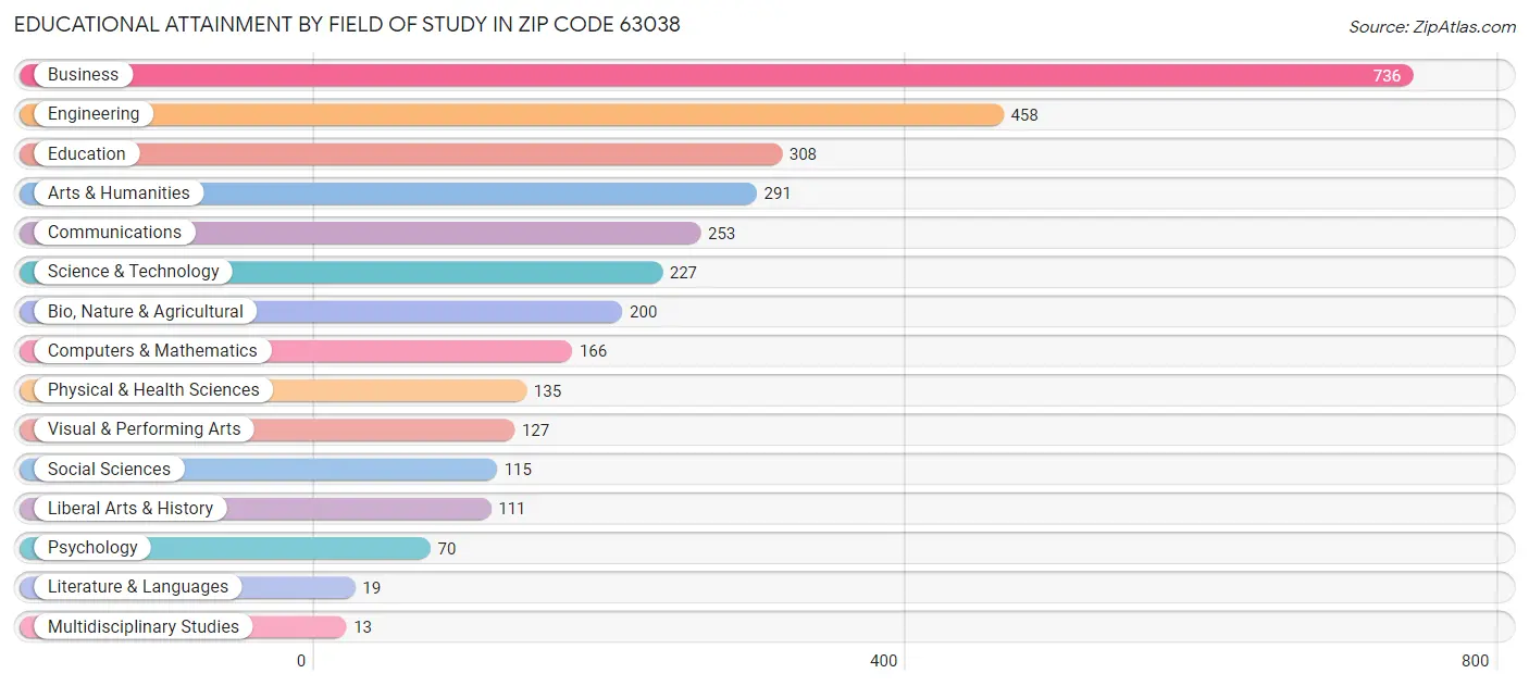 Educational Attainment by Field of Study in Zip Code 63038