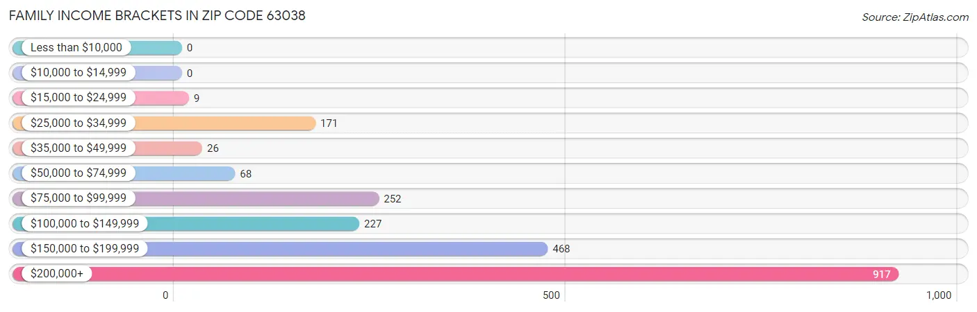 Family Income Brackets in Zip Code 63038