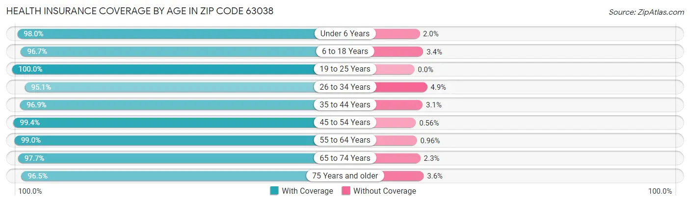 Health Insurance Coverage by Age in Zip Code 63038