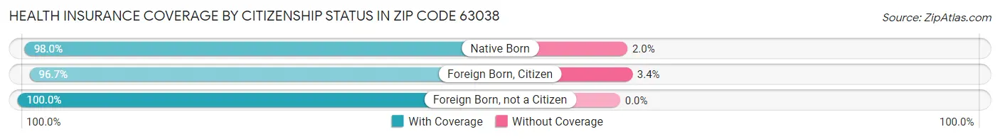 Health Insurance Coverage by Citizenship Status in Zip Code 63038