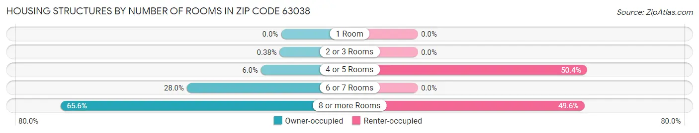 Housing Structures by Number of Rooms in Zip Code 63038