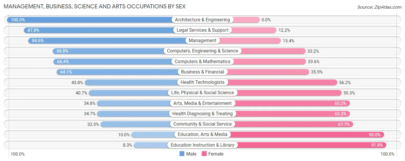 Management, Business, Science and Arts Occupations by Sex in Zip Code 63038