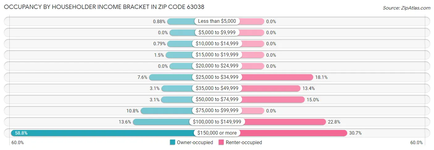 Occupancy by Householder Income Bracket in Zip Code 63038