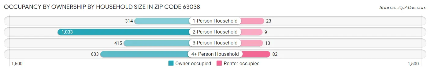 Occupancy by Ownership by Household Size in Zip Code 63038
