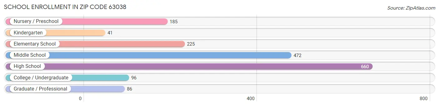 School Enrollment in Zip Code 63038