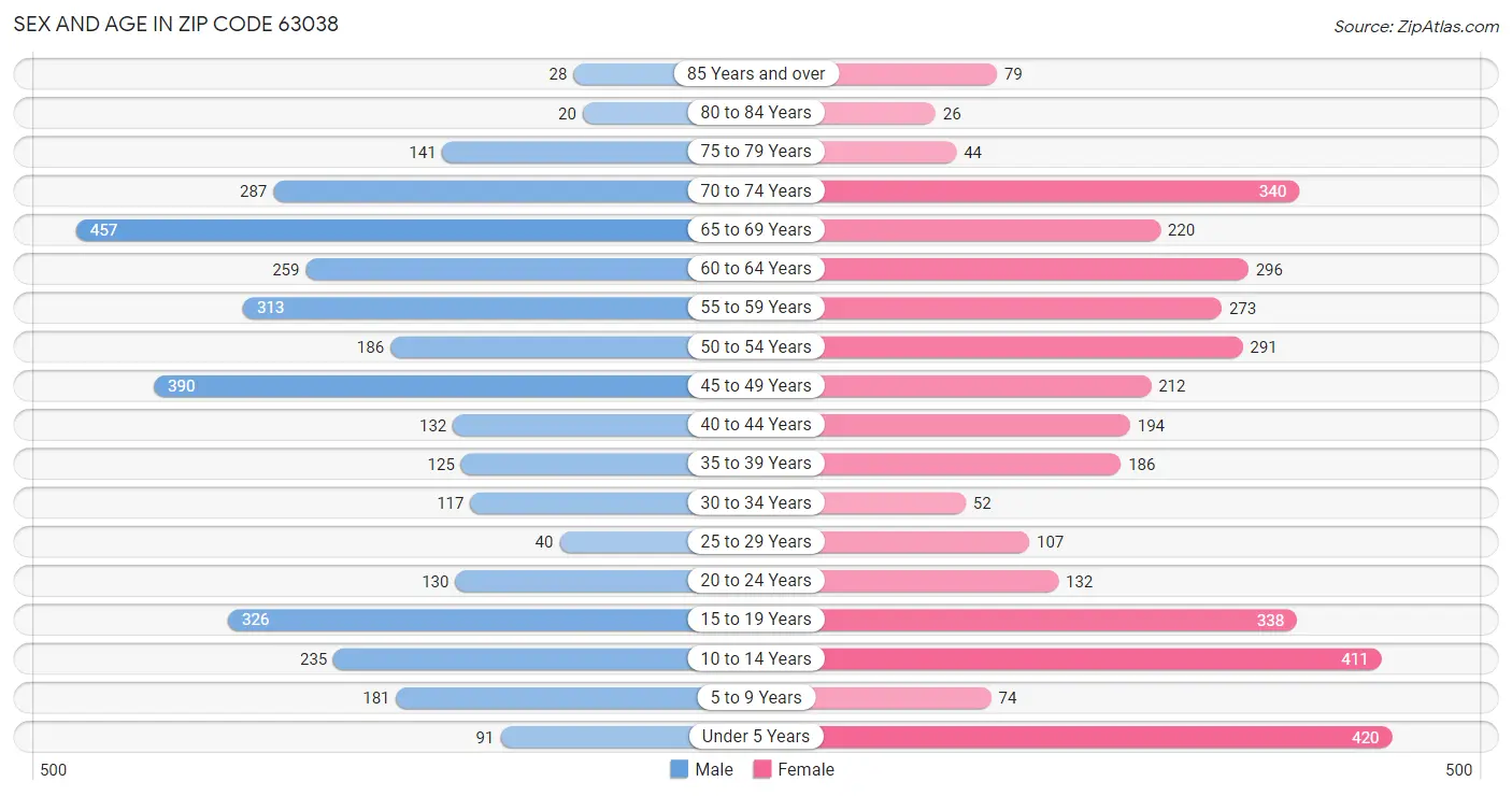 Sex and Age in Zip Code 63038