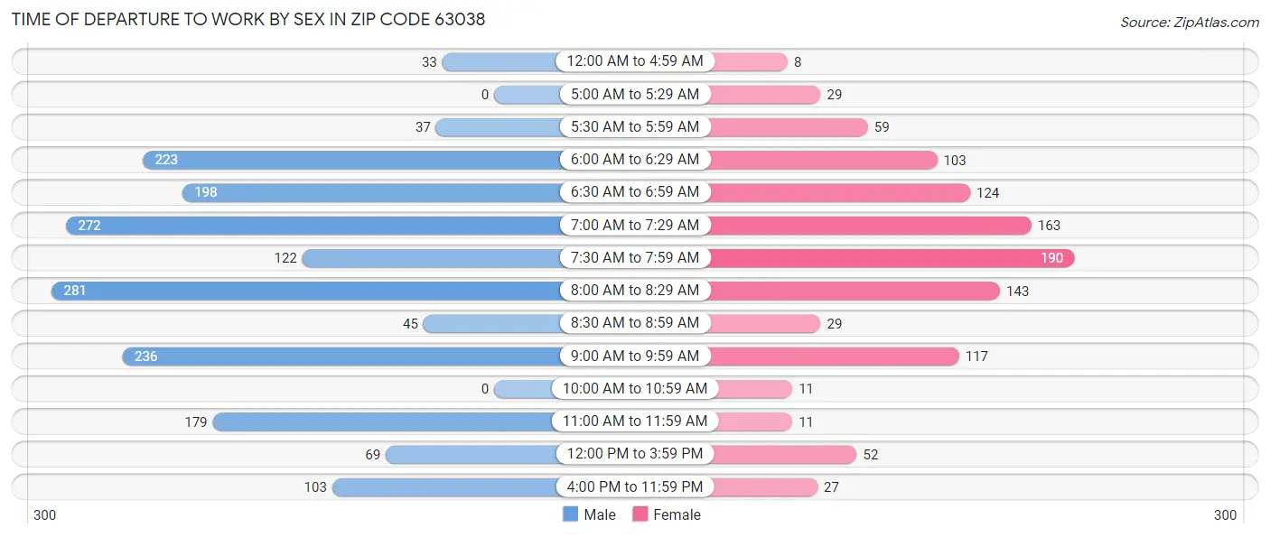 Time of Departure to Work by Sex in Zip Code 63038