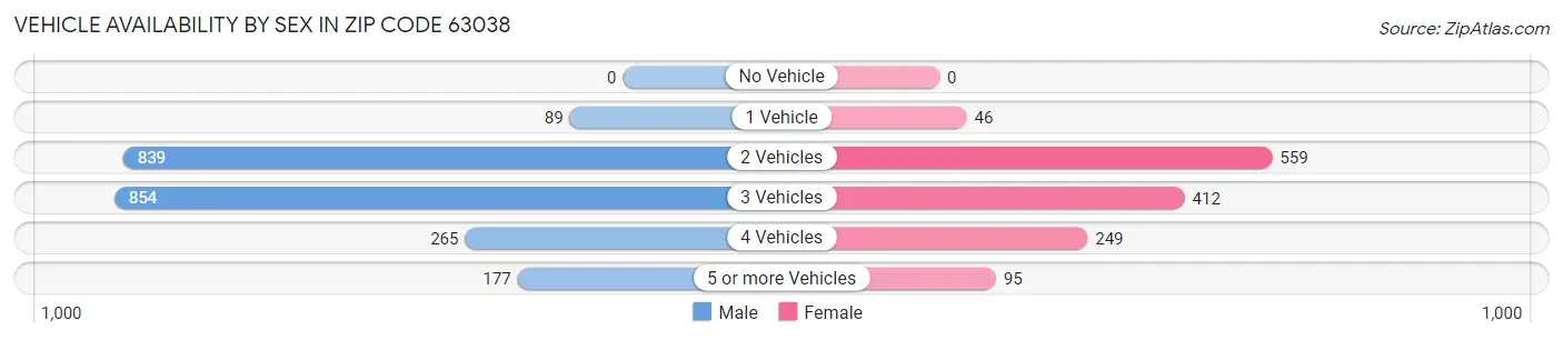 Vehicle Availability by Sex in Zip Code 63038