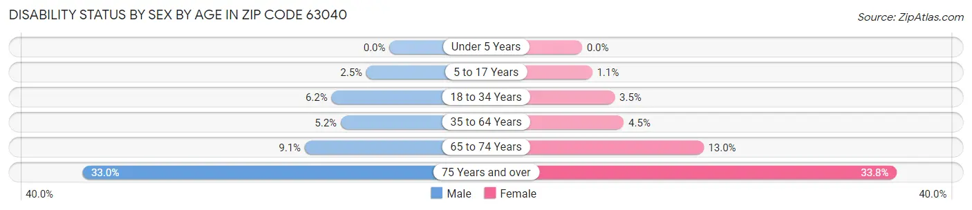 Disability Status by Sex by Age in Zip Code 63040