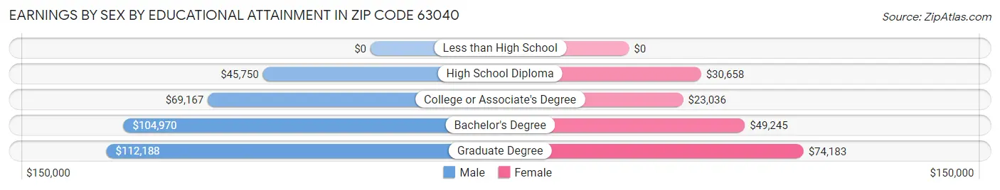 Earnings by Sex by Educational Attainment in Zip Code 63040