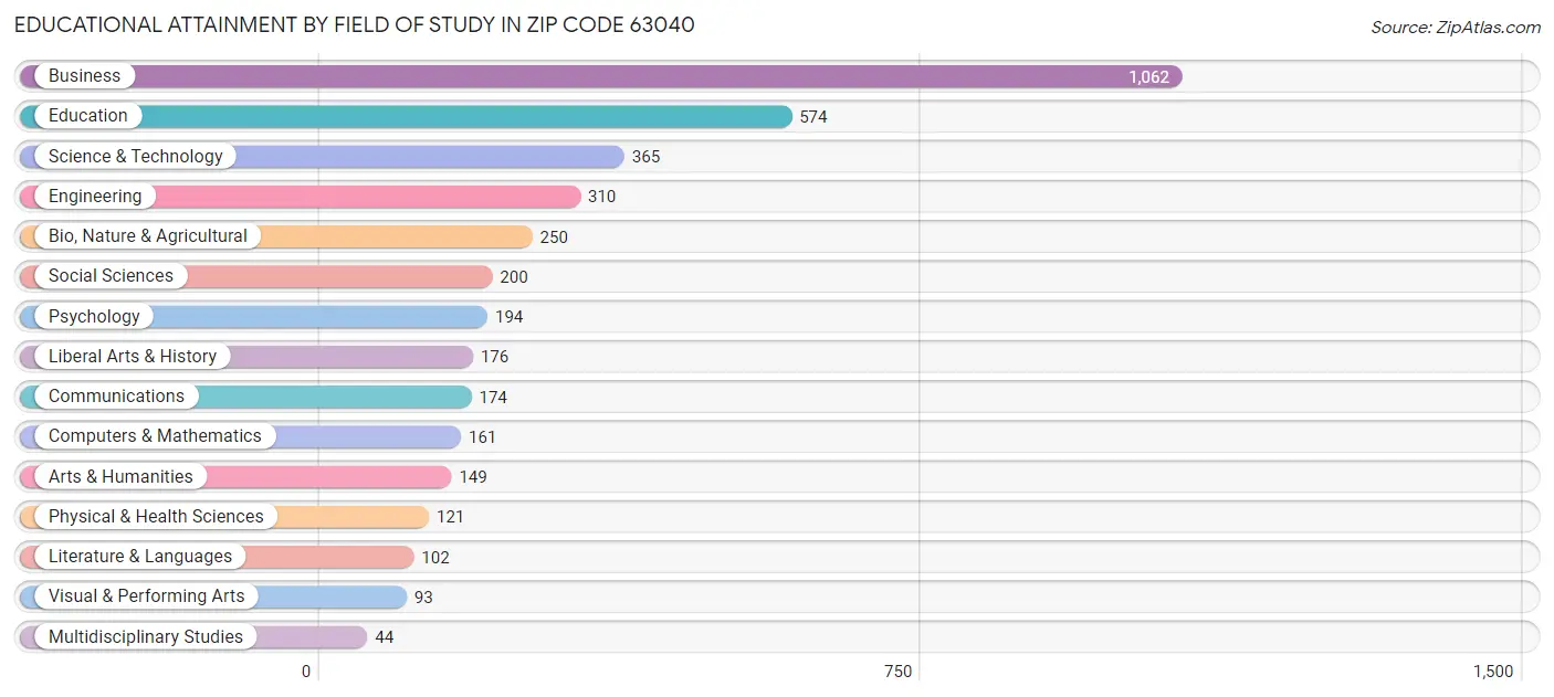 Educational Attainment by Field of Study in Zip Code 63040