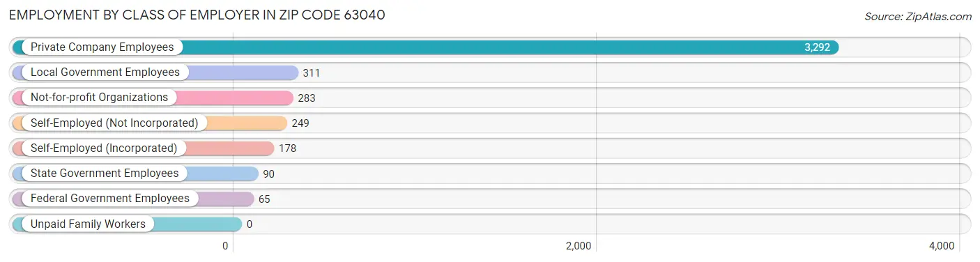 Employment by Class of Employer in Zip Code 63040