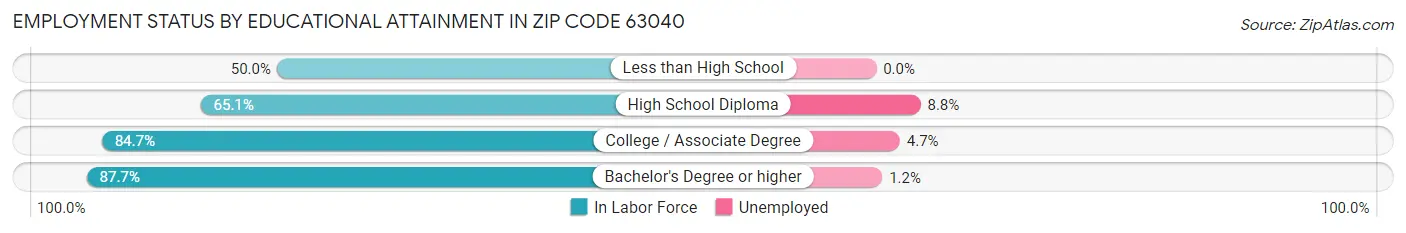Employment Status by Educational Attainment in Zip Code 63040