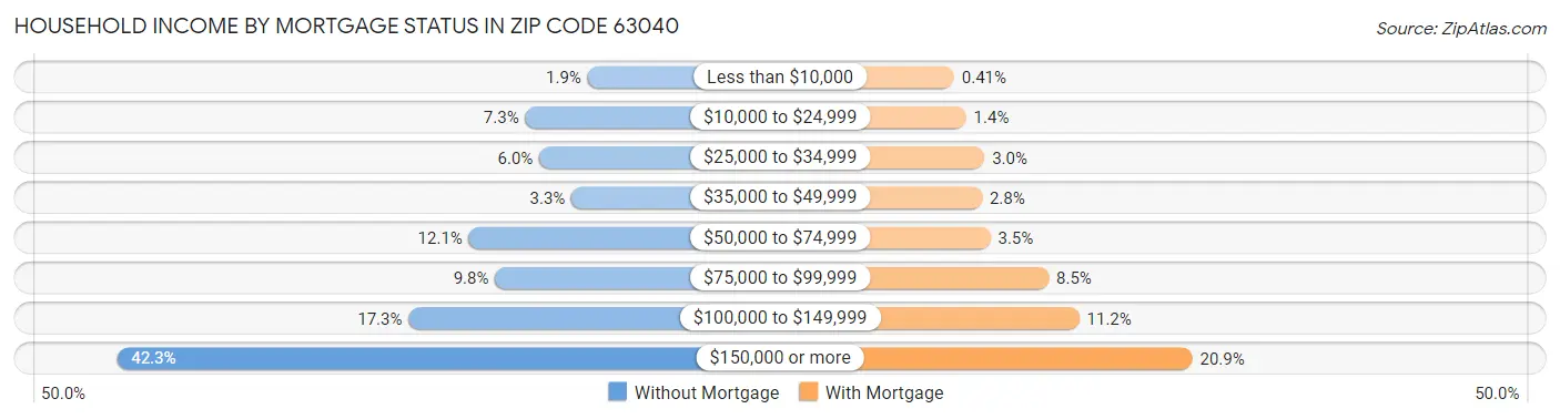 Household Income by Mortgage Status in Zip Code 63040