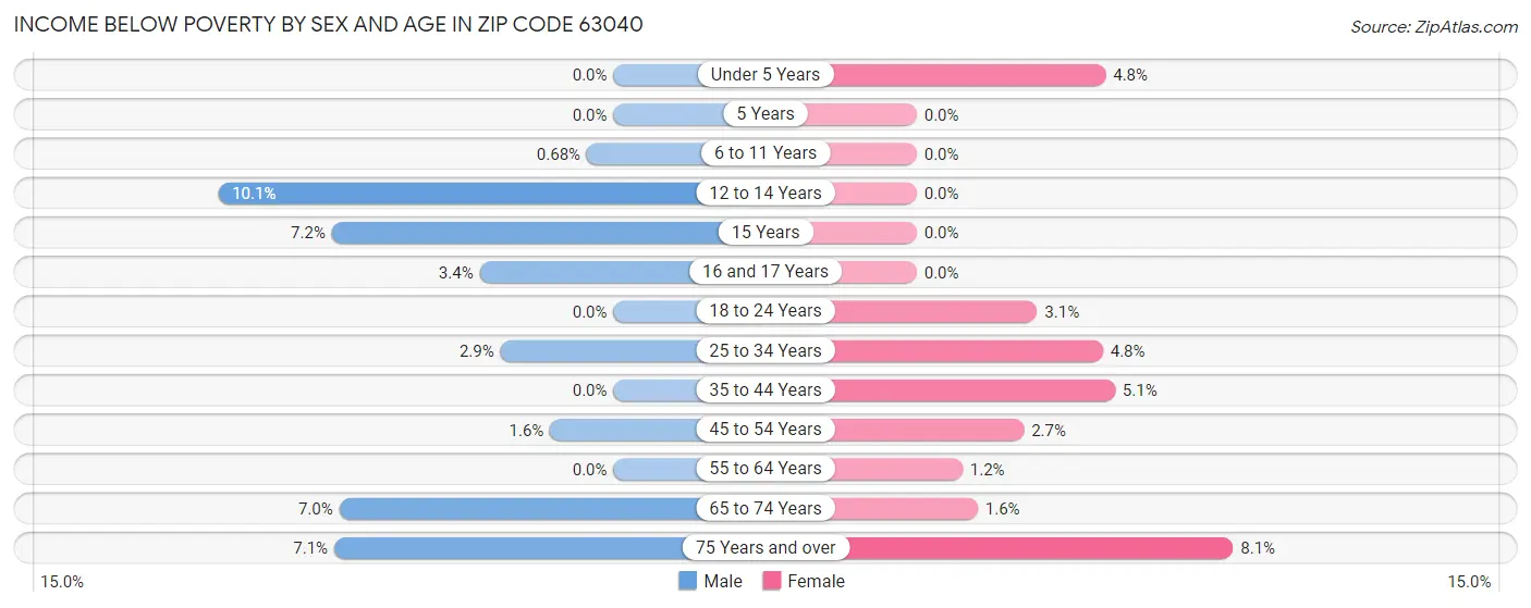 Income Below Poverty by Sex and Age in Zip Code 63040