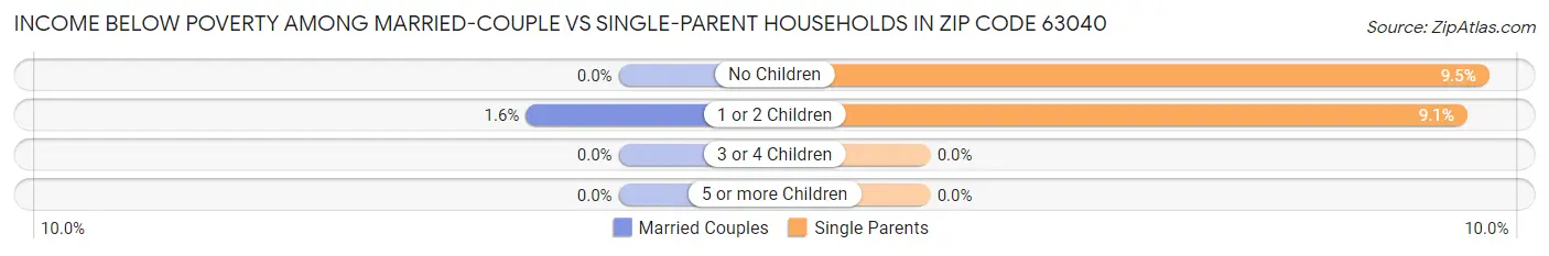 Income Below Poverty Among Married-Couple vs Single-Parent Households in Zip Code 63040