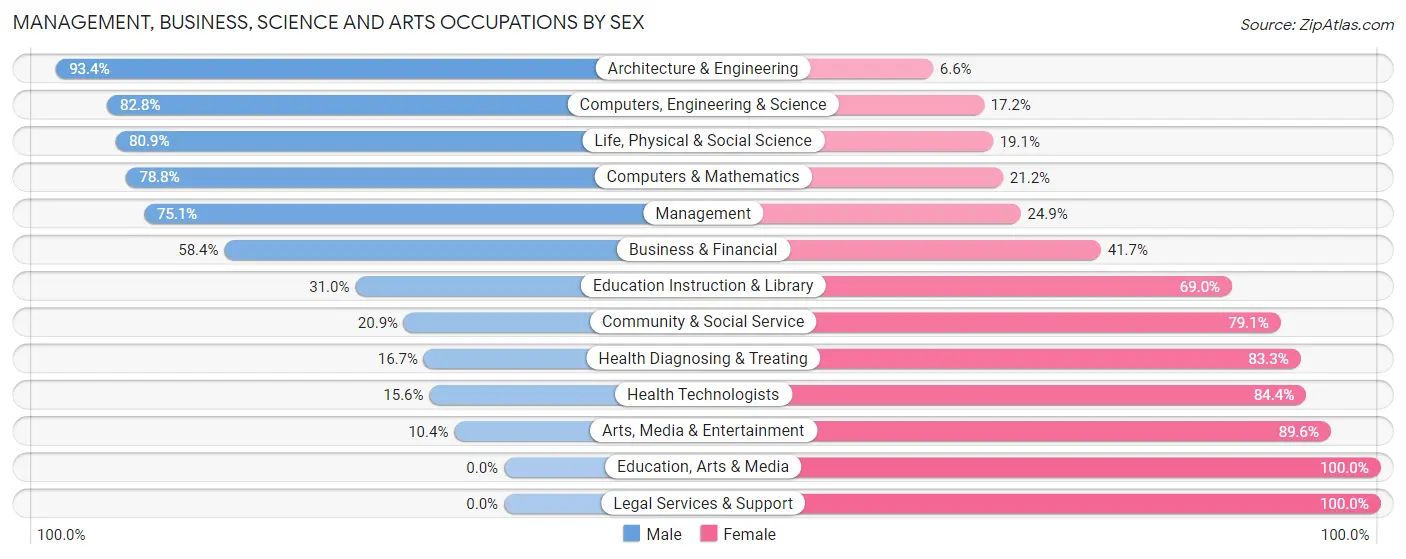 Management, Business, Science and Arts Occupations by Sex in Zip Code 63040