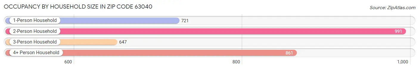 Occupancy by Household Size in Zip Code 63040