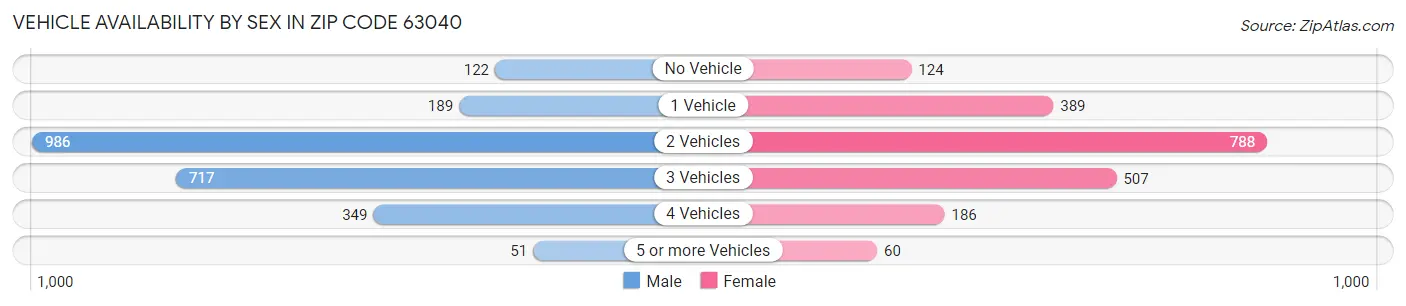 Vehicle Availability by Sex in Zip Code 63040
