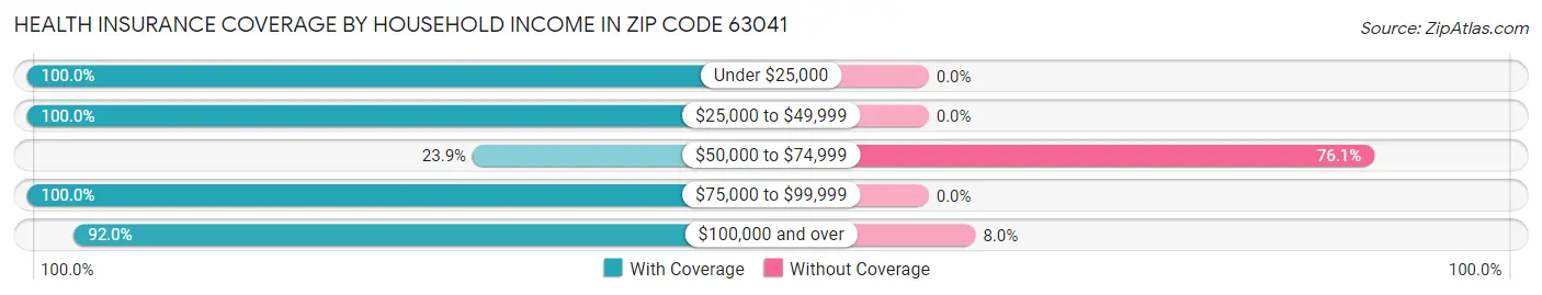 Health Insurance Coverage by Household Income in Zip Code 63041
