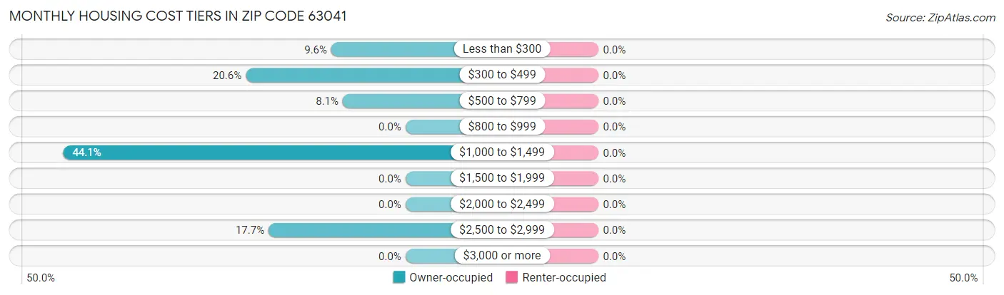 Monthly Housing Cost Tiers in Zip Code 63041