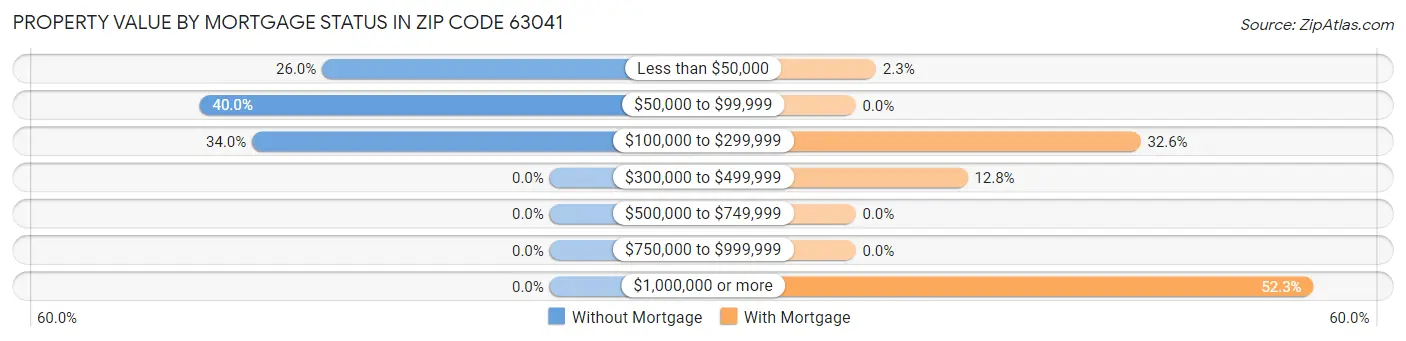 Property Value by Mortgage Status in Zip Code 63041