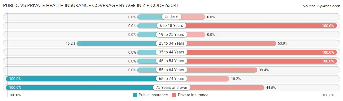 Public vs Private Health Insurance Coverage by Age in Zip Code 63041
