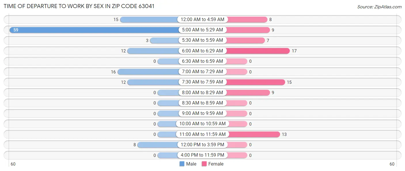 Time of Departure to Work by Sex in Zip Code 63041