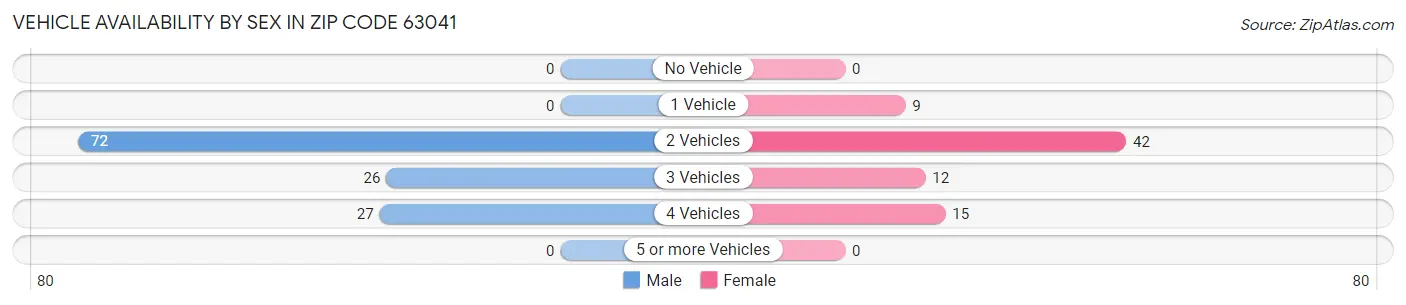Vehicle Availability by Sex in Zip Code 63041