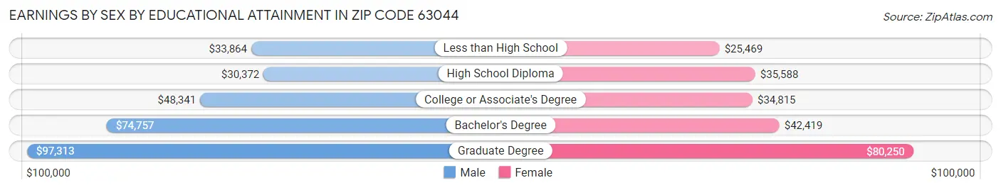 Earnings by Sex by Educational Attainment in Zip Code 63044