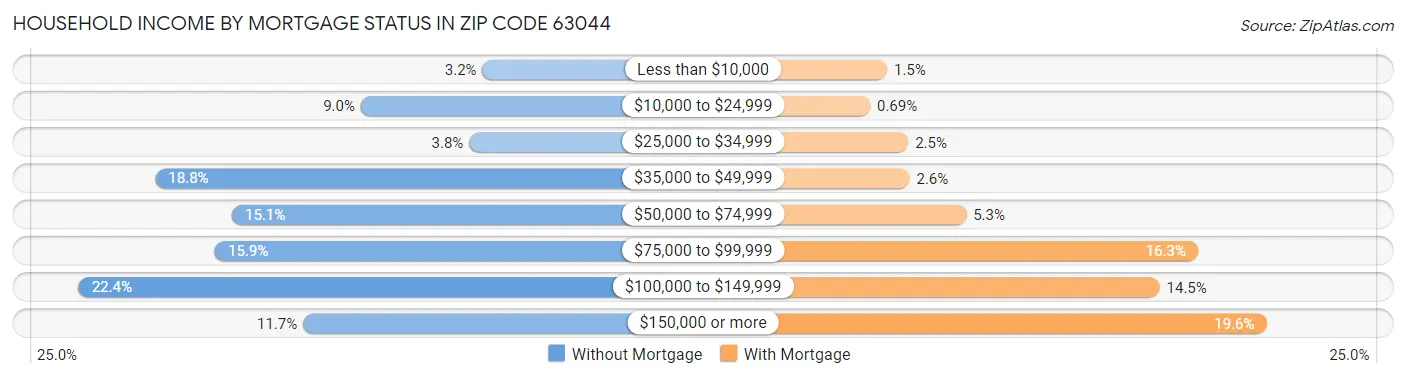 Household Income by Mortgage Status in Zip Code 63044