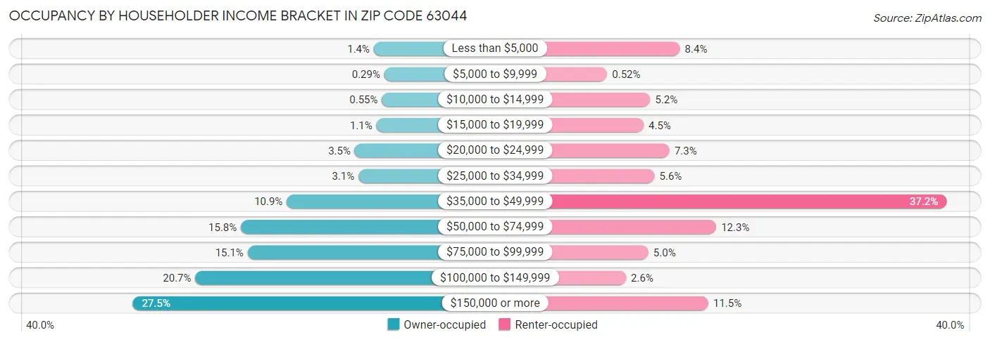 Occupancy by Householder Income Bracket in Zip Code 63044
