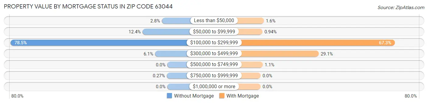Property Value by Mortgage Status in Zip Code 63044