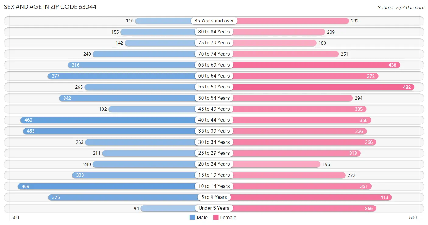 Sex and Age in Zip Code 63044