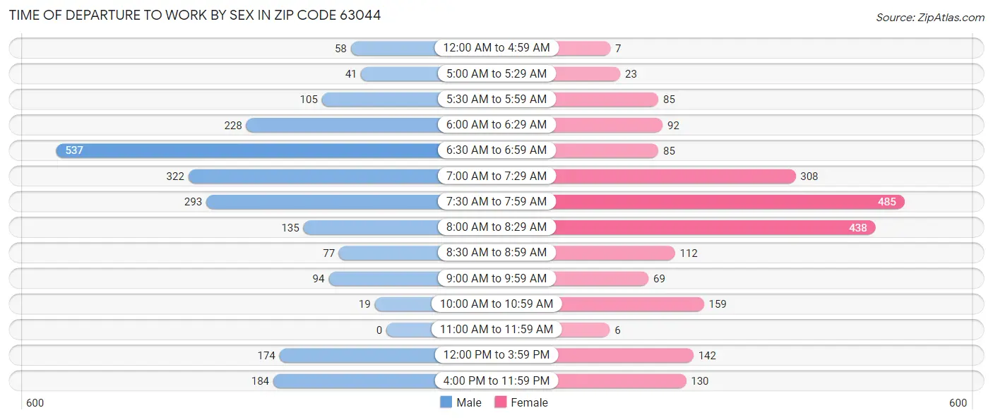 Time of Departure to Work by Sex in Zip Code 63044