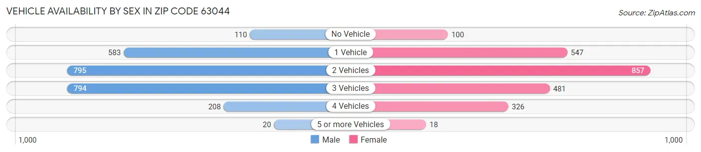 Vehicle Availability by Sex in Zip Code 63044