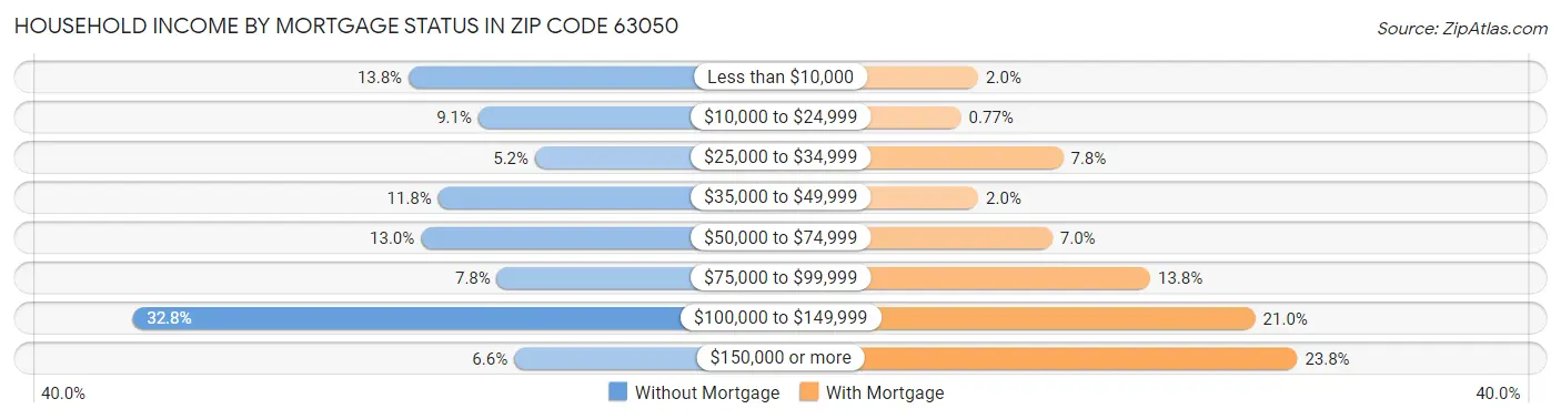 Household Income by Mortgage Status in Zip Code 63050