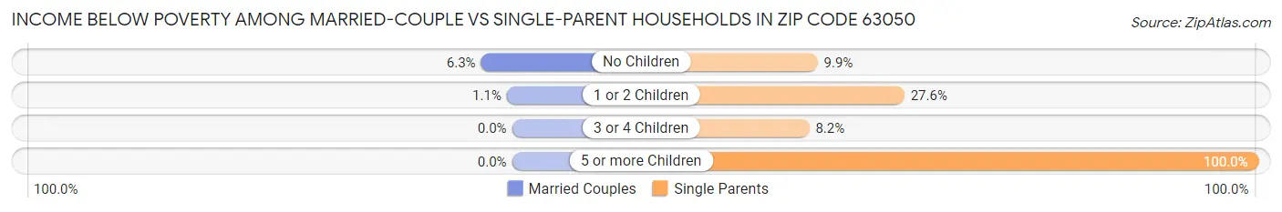Income Below Poverty Among Married-Couple vs Single-Parent Households in Zip Code 63050