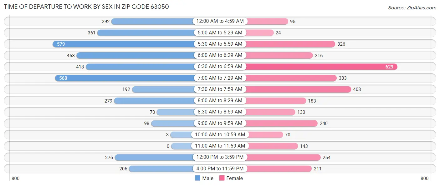 Time of Departure to Work by Sex in Zip Code 63050