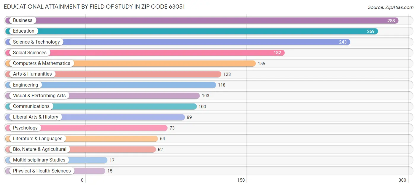 Educational Attainment by Field of Study in Zip Code 63051