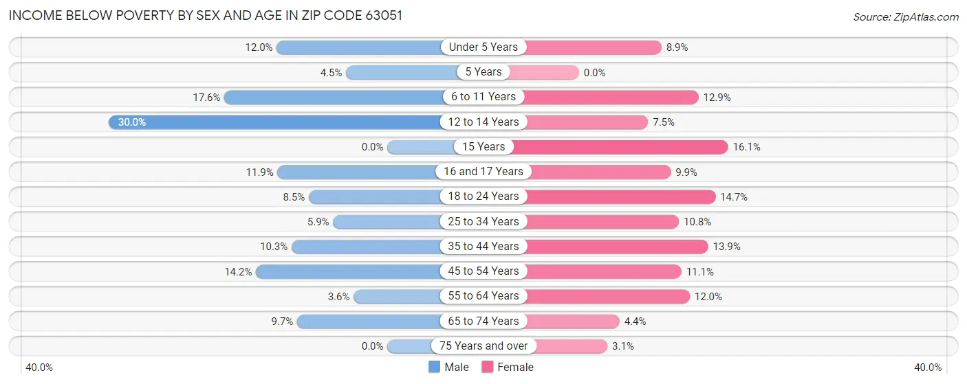 Income Below Poverty by Sex and Age in Zip Code 63051